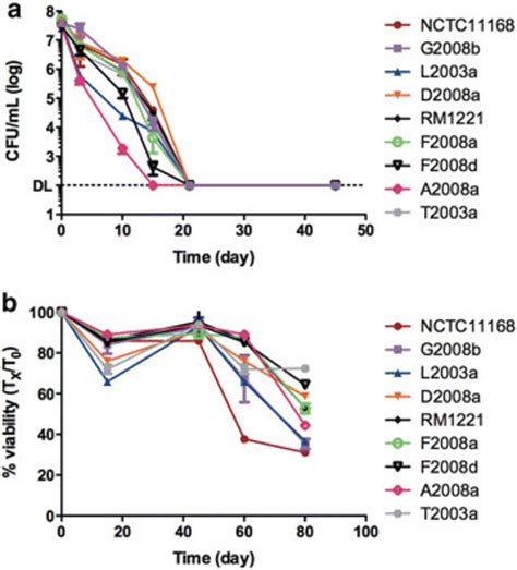 Survival of C. jejuni in ASW. Strains of C. jejuni were suspended in ...