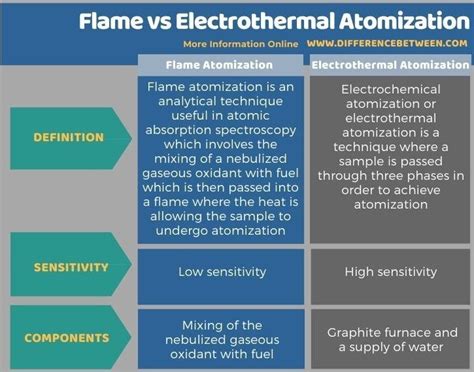 Flame Atomization vs Electrothermal Atomization - Tabular Form | Flames, Techniques, Achievement