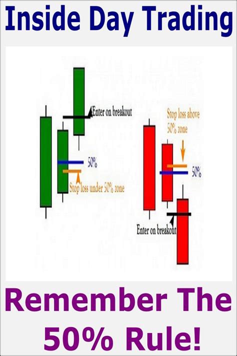 Inside Day Candlestick Pattern - The 50% Rule | Day trading, Trading charts, Trading quotes