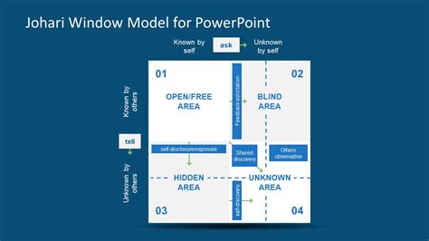 Johari Window Model PowerPoint Template & Presentation Slides