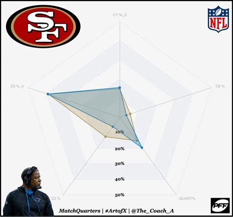 Wilks will bring his own style of play to the 49ers. Here is a look at ...