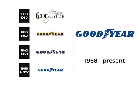 Goodyear Logo and sign, new logo meaning and history, PNG, SVG