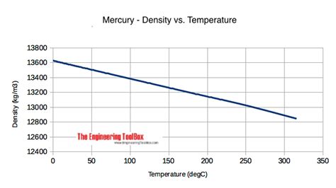 Mercury Properties