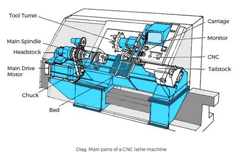 All You Need To Know About CNC Lathe Machines | by Norm Grimberg | Machining Design Associated ...