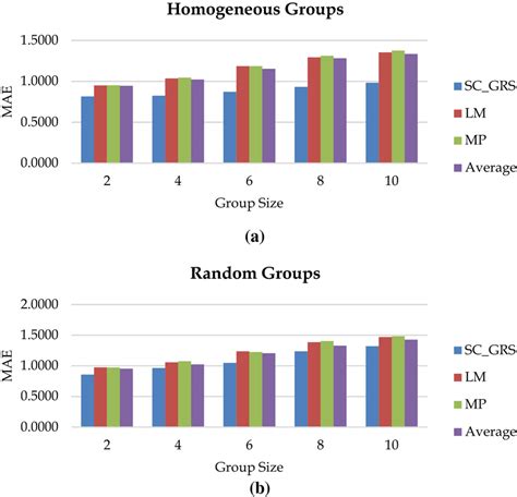 MAE: a homogeneous groups, b random groups | Download Scientific Diagram