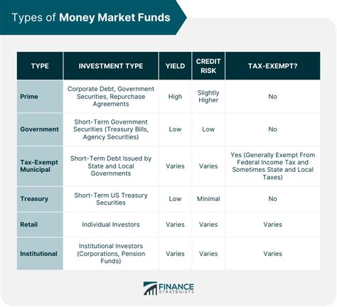 Money Market Funds | Definition, Types, Pros, and Cons