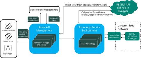 Using REST APIs via custom connectors with canvas apps in Power Apps ...