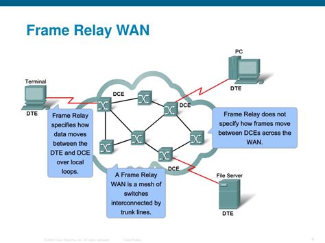 PPT - Frame Relay PowerPoint Presentation, free download - ID:4185948