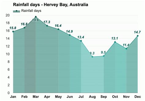 Yearly & Monthly weather - Hervey Bay, Australia