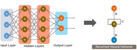 RNN vs. CNN: Which Neural Network Is Right for Your Project?