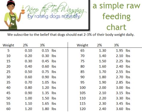 Raw Feeding Chart for Dogs | Keep the Tail Wagging