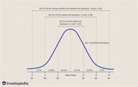 The Normal Distribution Table Definition