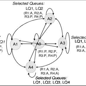 RDRAM System (global) power states As a result each RDRAM chip can be ...