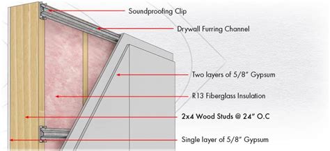 Easy methods to Soundproof Drywall Mud - Soundproof