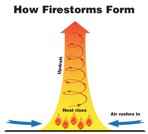 Wild Weather Week In The USA Brings Powerful Derecho And Rare Fire Tornado