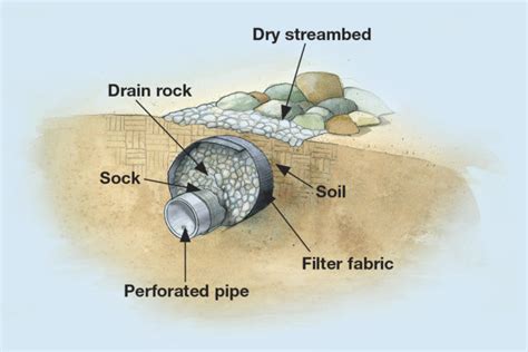 Build a French Drain in Two Steps - Fine Gardening