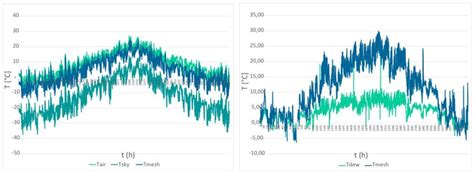 Comparison of temperatures; Figure 4: Dew formation | Download ...