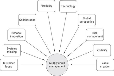 Supply Chain Management Principles - dummies