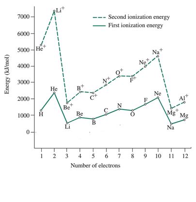 Difference Between First and Second Ionization Energy (I1E vs I2E) | Compare the Difference ...