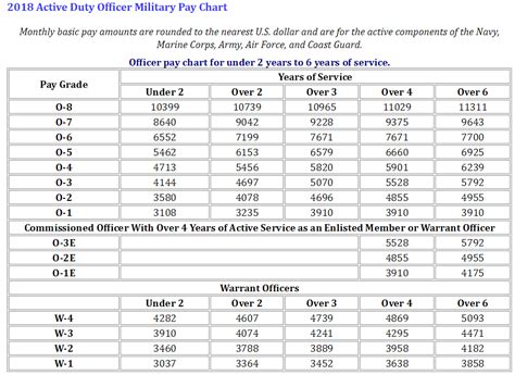 Dod Pay Chart 2021 - Best Picture Of Chart Anyimage.Org