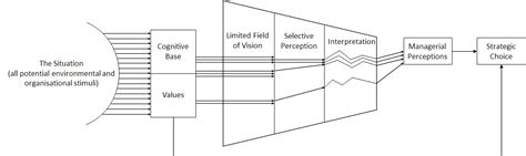 Upper Echelons Theory - TheoryHub - Academic theories reviews for research and T&L