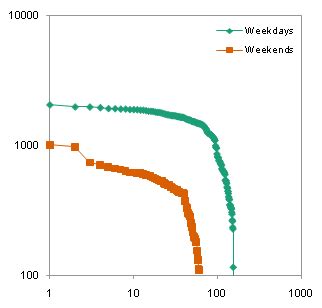 Why I don't like Excel 2007 charts - Peltier Tech