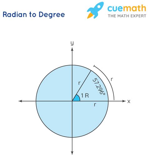 Radians to Degrees - Conversion, Formula, Examples | Converting Radians ...