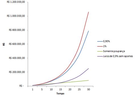 Juros Compostos: A Ferramenta Matemática Que Pode Te Deixar Milionário