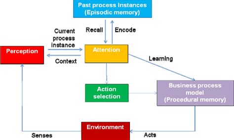 Business process learning as a cognitive model. | Download Scientific ...