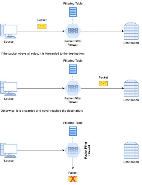 Different Types of Firewalls | Baeldung on Computer Science