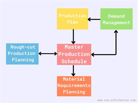 What is Master Production Schedule (MPS)? - Examples, Steps & Templates