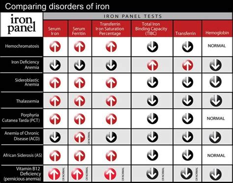 Comparing Iron profiles of... - Hematology Society HS