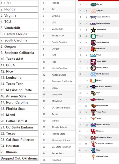 How are college Top 25 rankings determined? | High School Baseball Web