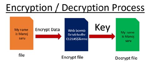 What is data encryption and its types? | K.D'S CaFe for learning and sharing because share is care.