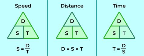 Speed Time Distance Formula - GeeksforGeeks