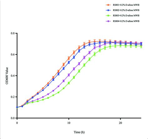 | Growth curve of RS801, RS802, RS803, and RS804. Graph showing growth... | Download Scientific ...