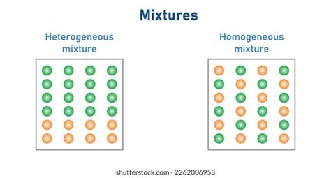 Types Mixtures Diagram Heterogeneous Homogeneous Mixture Stock Vector ...