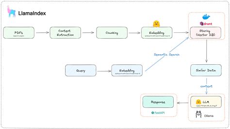 Building a Local RAG api with LlamaIndex, Qdrant, Ollama and FastAPI | Otmane Boughaba.