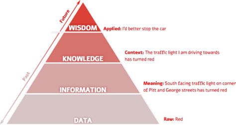 The DIKW model for knowledge management and data value extraction