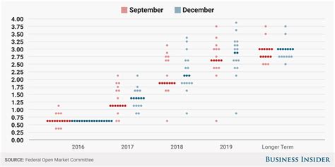 Fed dot plot, December 2016 - Business Insider