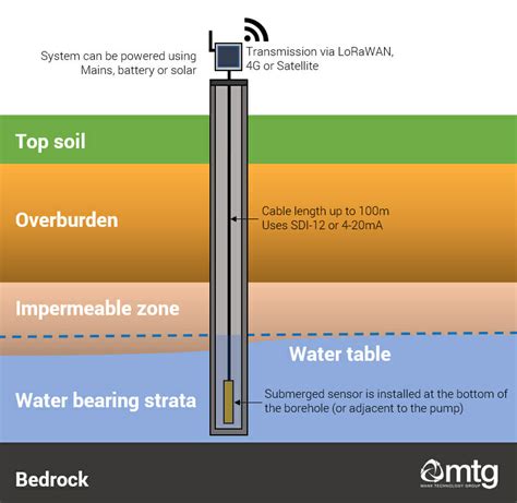 Mapping Groundwater Levels: Drone Technology In Hydrogeological ...