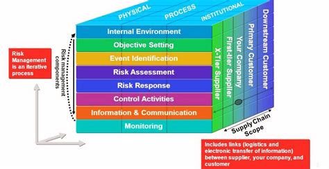 Supply Chain Risk Management Case Studies - SCM Insight