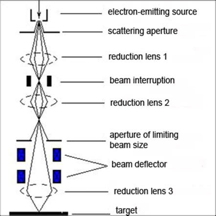 Explain electron beam lithography, ion beam technique and X-ray ...