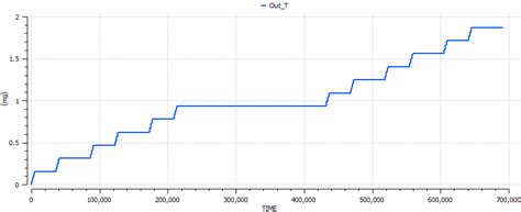 TRITIUM - Tritium Transport and Process Simulation Toolkit