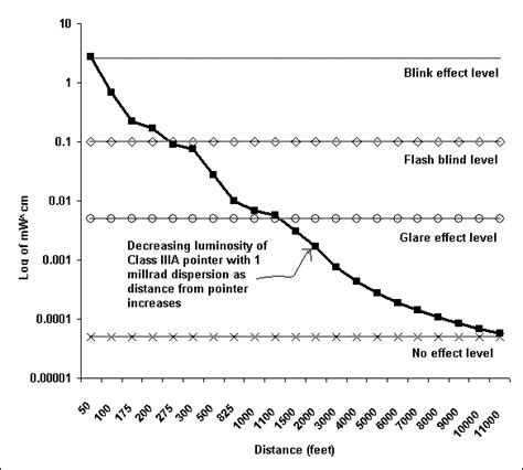 Background and Methods Section - Relative Brightness of Green Laser Pointer