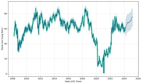 Occidental Petroleum Stock Forecast: up to 69.822 USD! - OXY Stock Price Prediction, Long-Term ...