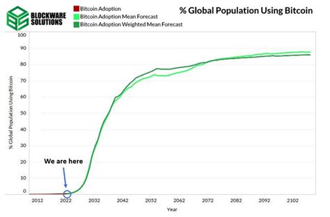 Global Bitcoin (BTC) Adoption Could be 10% Higher By 2030