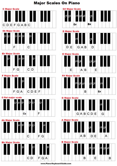 Learn major scales: piano, treble clef, charts, pattern/formula, chords ...