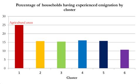 Percentage of Households having experienced emigration by cluster | Download Scientific Diagram