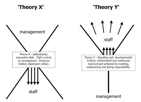 Douglas McGregor's Theory X and Theory Y | Management Charts & Diagrams | Pinterest